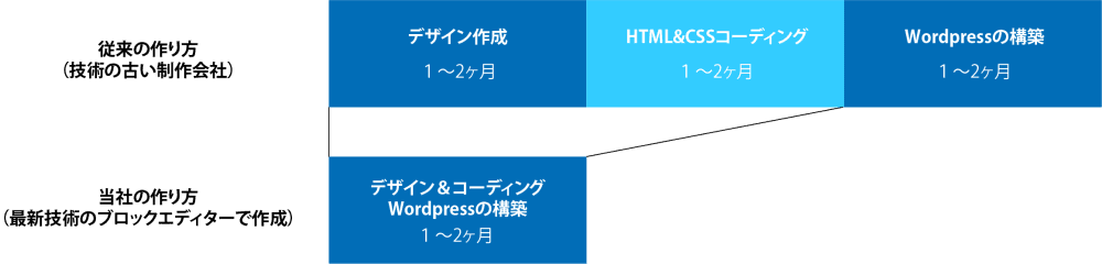 制作工数の削減によりコストを大幅に削減します。